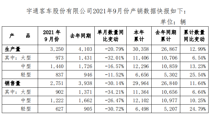 10月9日，宇通客車發(fā)布了2021年9月份產(chǎn)銷數(shù)據(jù)快報(bào)。