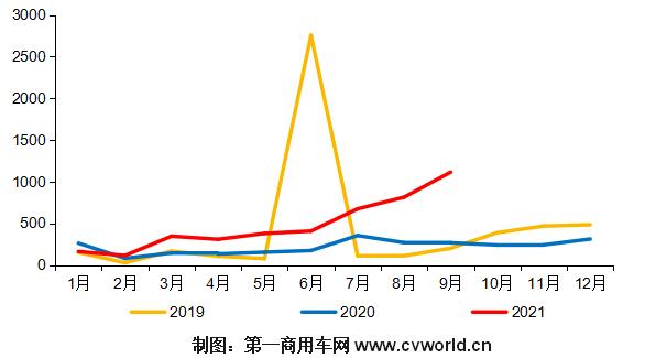 2019-2021年國內(nèi)新能源重卡月銷量走勢圖（單位：輛）.jpg