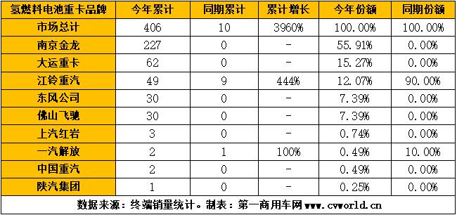 2021年1-9月氫燃料電池重卡企業(yè)銷量排行（單位：輛）.jpg