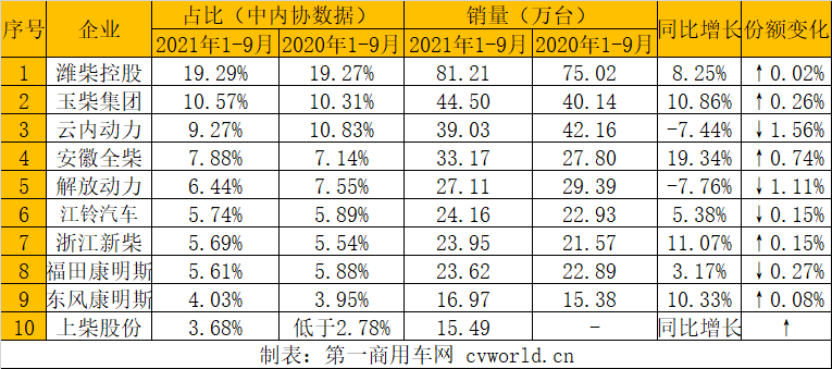 今年前三季度，柴油機以及商用車用多缸柴油機的累計銷量還能勉強保持正增長，但是形勢不容樂觀。