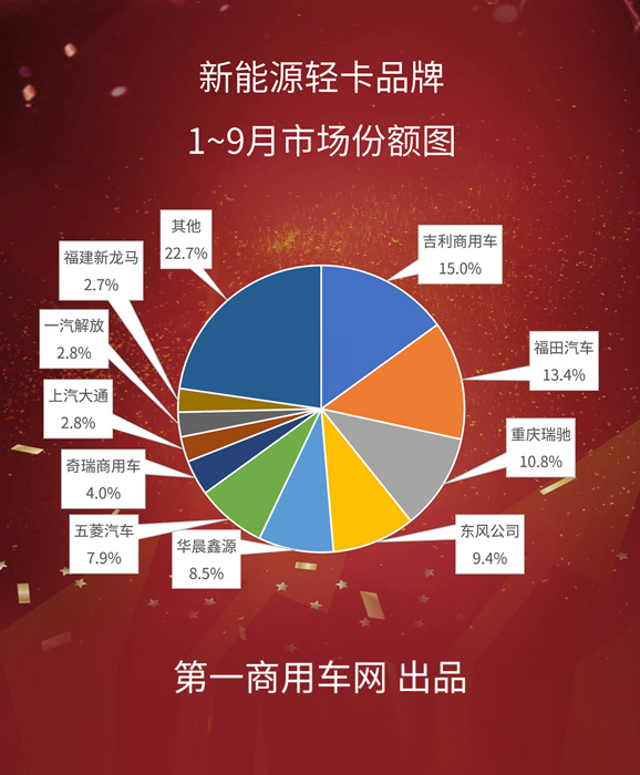 【第一商用車網(wǎng) 原創(chuàng)】國內(nèi)輕卡行業(yè)下半年“跌跌不休”，新能源輕卡細(xì)分市場表現(xiàn)究竟如何？