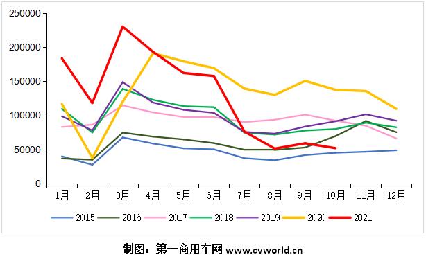 2015-2021年我國重卡市場銷量月度走勢圖（單位：輛）.jpg