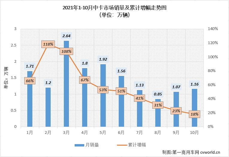 【第一商用車網(wǎng) 原創(chuàng)】10月份，中型卡車市場（含底盤）銷售1.16萬輛，環(huán)比9月份增長8%，保持月銷萬輛水準(zhǔn)，同比則下降20%，降幅較上月（-29%）縮窄9個(gè)百分點(diǎn)。值得一提的是，10月份中卡市場雖然也達(dá)到萬輛水準(zhǔn)，但1.16萬輛的月銷量仍是低位水平。今年中卡市場銷量最低的四個(gè)月正是進(jìn)入下半年后的四個(gè)月，中卡市場在這四個(gè)月遭遇了“4連降”。