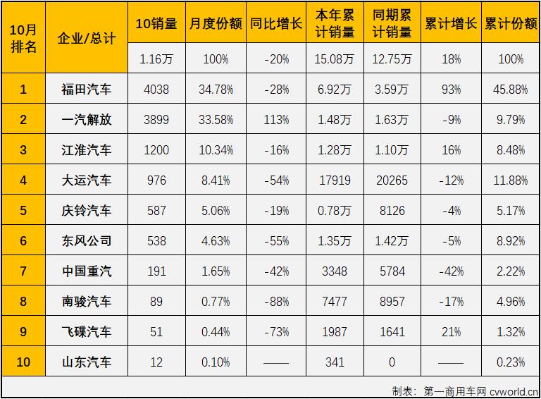 【第一商用車網(wǎng) 原創(chuàng)】10月份，中型卡車市場（含底盤）銷售1.16萬輛，環(huán)比9月份增長8%，保持月銷萬輛水準(zhǔn)，同比則下降20%，降幅較上月（-29%）縮窄9個(gè)百分點(diǎn)。值得一提的是，10月份中卡市場雖然也達(dá)到萬輛水準(zhǔn)，但1.16萬輛的月銷量仍是低位水平。今年中卡市場銷量最低的四個(gè)月正是進(jìn)入下半年后的四個(gè)月，中卡市場在這四個(gè)月遭遇了“4連降”。