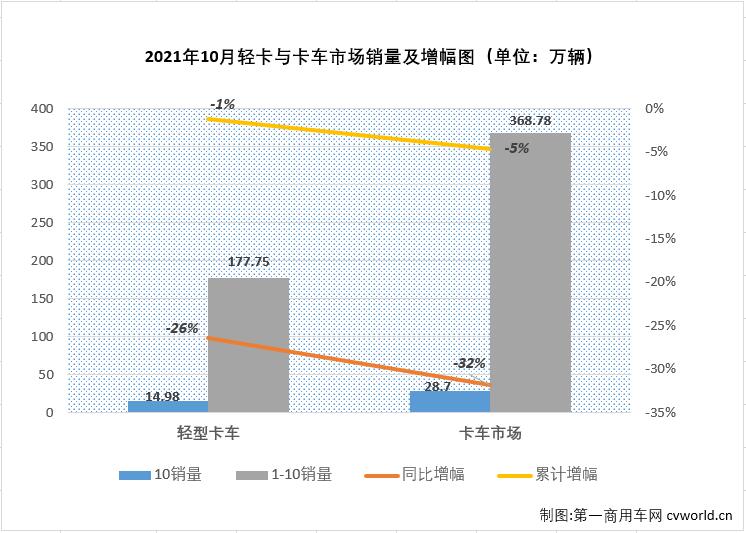 【第一商用車網(wǎng) 原創(chuàng)】下半年，商用車市場延續(xù)了二季度開始的“連降”勢頭，不少細分市場連降勢頭擴大至“6連降”，輕卡市場就是其中之一。