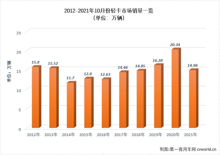 【第一商用車網(wǎng) 原創(chuàng)】下半年，商用車市場延續(xù)了二季度開始的“連降”勢頭，不少細分市場連降勢頭擴大至“6連降”，輕卡市場就是其中之一。