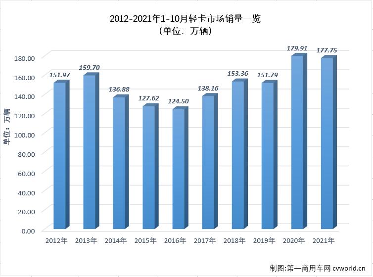 【第一商用車網(wǎng) 原創(chuàng)】下半年，商用車市場延續(xù)了二季度開始的“連降”勢頭，不少細分市場連降勢頭擴大至“6連降”，輕卡市場就是其中之一。