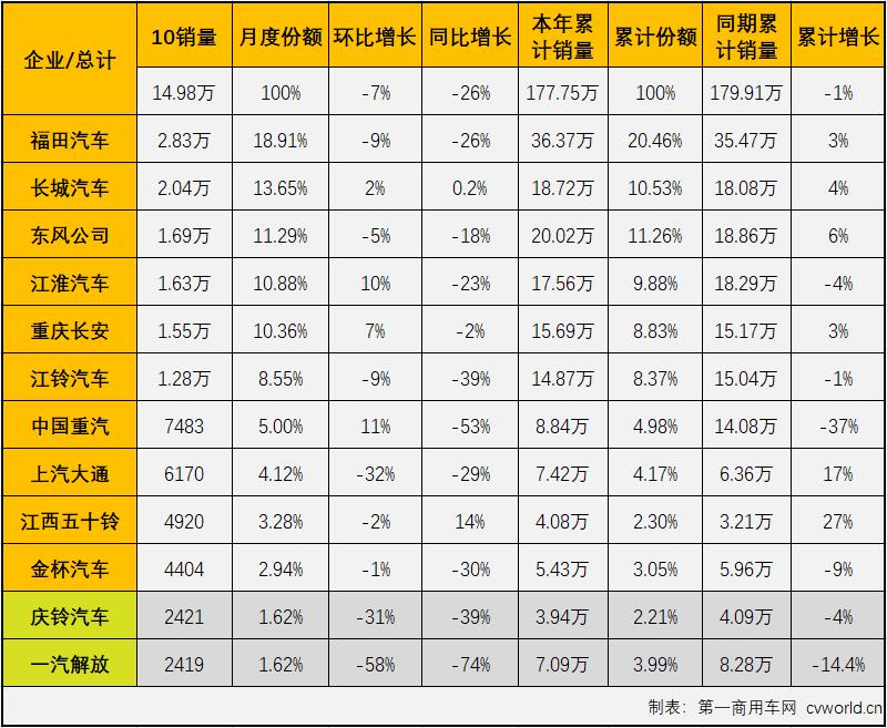 【第一商用車網(wǎng) 原創(chuàng)】下半年，商用車市場延續(xù)了二季度開始的“連降”勢頭，不少細分市場連降勢頭擴大至“6連降”，輕卡市場就是其中之一。