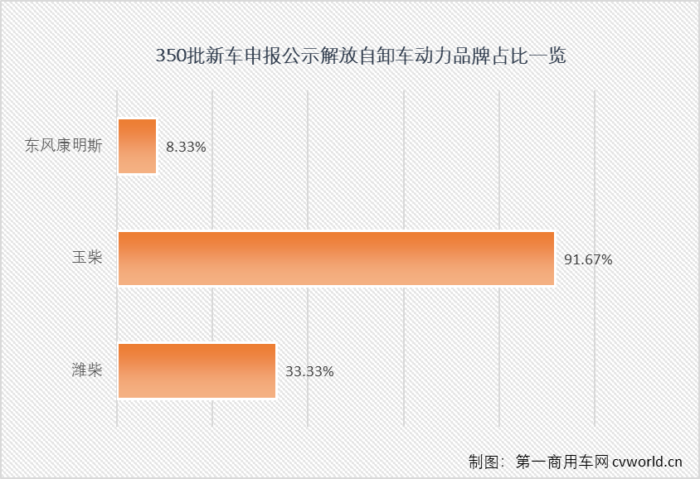 第350新車申報公示，一汽解放又一次全卡車陣容亮相！