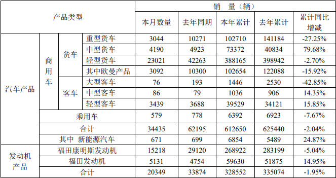 12月6日，北汽福田汽車(chē)股份有限公司公布了2021年11月的產(chǎn)銷(xiāo)數(shù)據(jù)。11月，福田銷(xiāo)售各類(lèi)汽車(chē)（含商用車(chē)和乘用車(chē)）34435輛，同比下降44.63%。今年1-11月，福田累計(jì)銷(xiāo)售各類(lèi)汽車(chē)612650輛，同比下降2.04%。