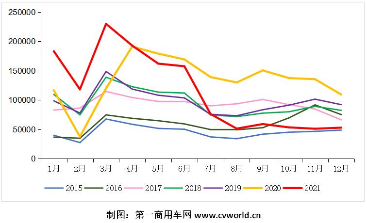 2015-2021年我國(guó)重卡市場(chǎng)銷量月度走勢(shì)圖（單位：輛）.jpg