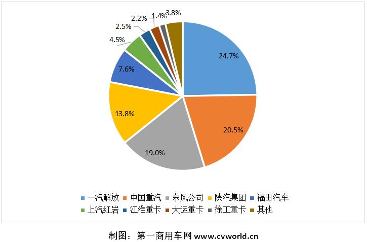 2021年1-12月我國主流重卡企業(yè)市場份額圖.jpg