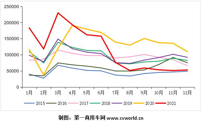 2015-2021年我國重卡市場銷量月度走勢圖（單位：輛）.jpg