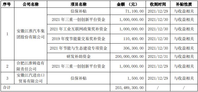安徽江淮汽車集團(tuán)股份有限公司關(guān)于獲得政府補(bǔ)助的公告.jpg