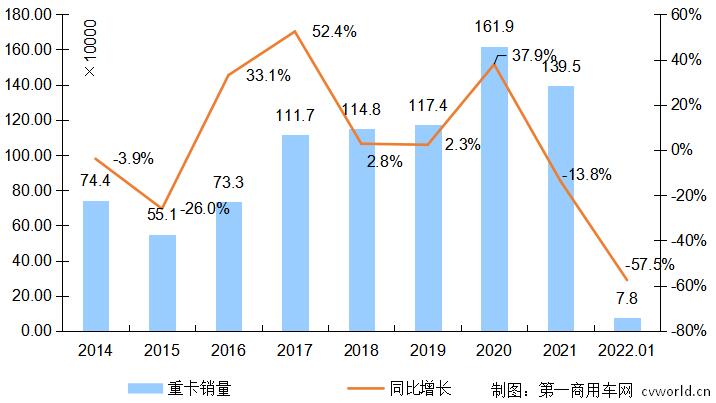 2014-2021年我國(guó)重卡市場(chǎng)銷量年度走勢(shì)圖（單位：萬(wàn)輛）.jpg