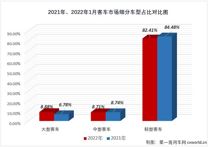 第一汽車評論最新獲悉，根據(jù)中汽協(xié)數(shù)據(jù)（企業(yè)開票數(shù)口徑，非終端實銷口徑，下同），2022年1月份，我國交叉型車（微客）市場銷售3.02萬輛，同比大增78%，比去年1月份多銷售1.32萬輛。