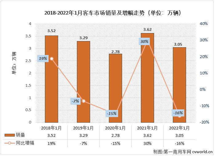 第一汽車評論最新獲悉，根據(jù)中汽協(xié)數(shù)據(jù)（企業(yè)開票數(shù)口徑，非終端實銷口徑，下同），2022年1月份，我國交叉型車（微客）市場銷售3.02萬輛，同比大增78%，比去年1月份多銷售1.32萬輛。