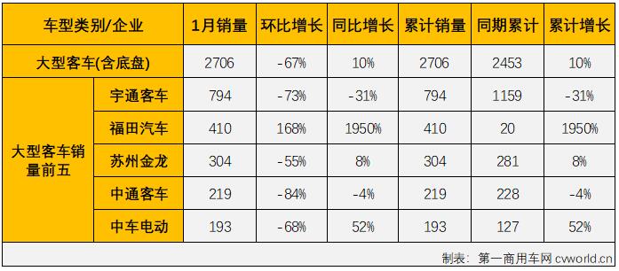 第一汽車評論最新獲悉，根據(jù)中汽協(xié)數(shù)據(jù)（企業(yè)開票數(shù)口徑，非終端實銷口徑，下同），2022年1月份，我國交叉型車（微客）市場銷售3.02萬輛，同比大增78%，比去年1月份多銷售1.32萬輛。