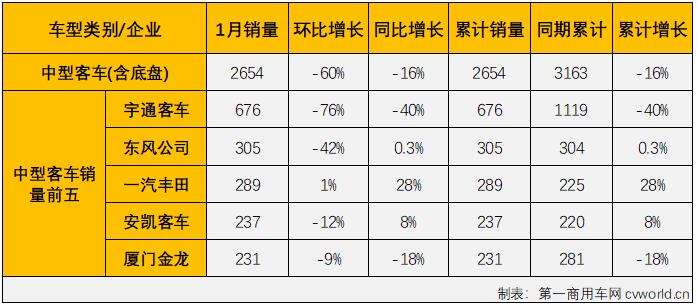 第一汽車評論最新獲悉，根據(jù)中汽協(xié)數(shù)據(jù)（企業(yè)開票數(shù)口徑，非終端實銷口徑，下同），2022年1月份，我國交叉型車（微客）市場銷售3.02萬輛，同比大增78%，比去年1月份多銷售1.32萬輛。