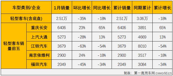 第一汽車評論最新獲悉，根據(jù)中汽協(xié)數(shù)據(jù)（企業(yè)開票數(shù)口徑，非終端實銷口徑，下同），2022年1月份，我國交叉型車（微客）市場銷售3.02萬輛，同比大增78%，比去年1月份多銷售1.32萬輛。