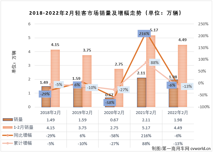 【第一商用車網(wǎng) 原創(chuàng)】輕客市場作為客車市場中份額最大的細分市場，對整個客車市場的走勢影響巨大。2021年，輕客市場用8個月的增長助力整個客車市場實現(xiàn)增長；2022年1月份，輕客市場出現(xiàn)18%的下滑，客車市場整體下滑16%，未能收獲開門紅。2月份，輕客市場又有怎樣的表現(xiàn)呢？