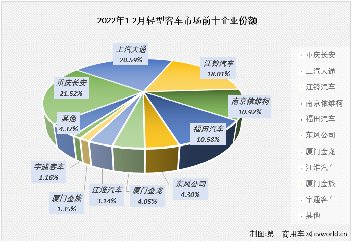 【第一商用車網(wǎng) 原創(chuàng)】輕客市場作為客車市場中份額最大的細分市場，對整個客車市場的走勢影響巨大。2021年，輕客市場用8個月的增長助力整個客車市場實現(xiàn)增長；2022年1月份，輕客市場出現(xiàn)18%的下滑，客車市場整體下滑16%，未能收獲開門紅。2月份，輕客市場又有怎樣的表現(xiàn)呢？