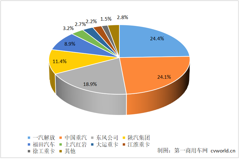 重卡份額5.png