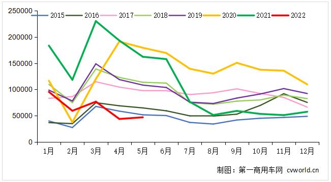 2015-2022年我國重卡市場銷量月度走勢圖（單位：輛）.jpg