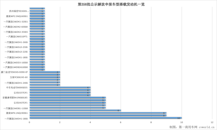 【第一商用車網(wǎng) 原創(chuàng)】近期，在工信部發(fā)布的第356批新車公示中，作為中重卡“一哥”的一汽解放近乎以全產(chǎn)品陣容亮相。