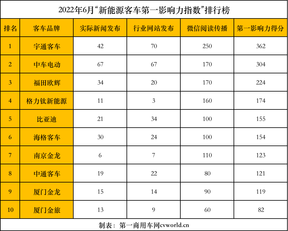 6月主流新能源客車品牌“第一影響力指數(shù)”3.png