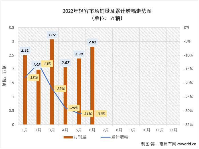 【第一商用車(chē)網(wǎng) 原創(chuàng)】6月份，客車(chē)市場(chǎng)繼續(xù)下滑，降幅達(dá)到34%，作為客車(chē)市場(chǎng)中份額最大的細(xì)分市場(chǎng)，輕客市場(chǎng)毫無(wú)疑問(wèn)的繼續(xù)出現(xiàn)下滑，在2022年已“6連降”的輕客市場(chǎng)有何看點(diǎn)呢？