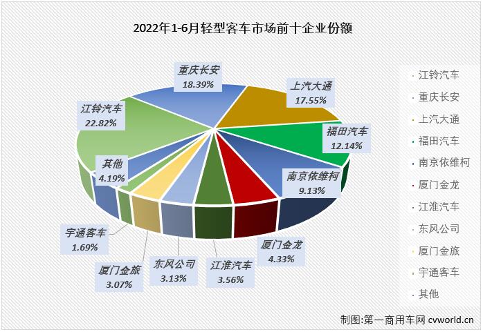 【第一商用車(chē)網(wǎng) 原創(chuàng)】6月份，客車(chē)市場(chǎng)繼續(xù)下滑，降幅達(dá)到34%，作為客車(chē)市場(chǎng)中份額最大的細(xì)分市場(chǎng)，輕客市場(chǎng)毫無(wú)疑問(wèn)的繼續(xù)出現(xiàn)下滑，在2022年已“6連降”的輕客市場(chǎng)有何看點(diǎn)呢？
