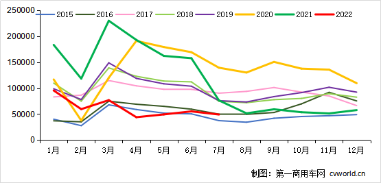 2014-2022年我國重卡市場銷量月度走勢圖（單位：萬輛）.png