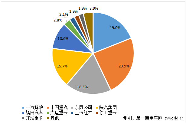 重卡市場(chǎng)份額圖1.png