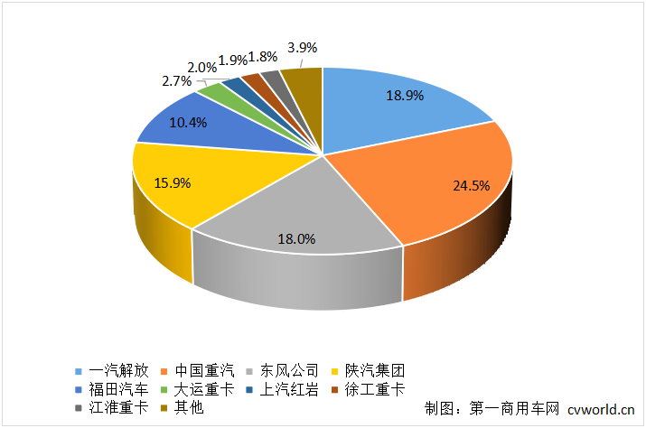 重卡企業(yè)份額.png