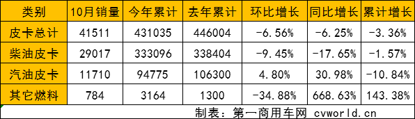 10月皮卡銷量.png