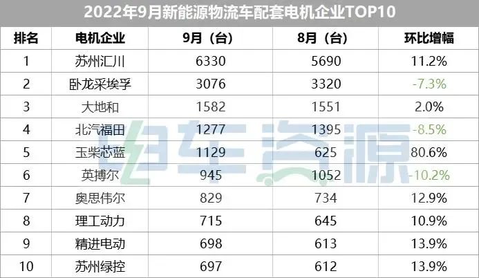 玉柴芯藍電機單月銷量躍居全國前五 產品全面批量應用3.jpg