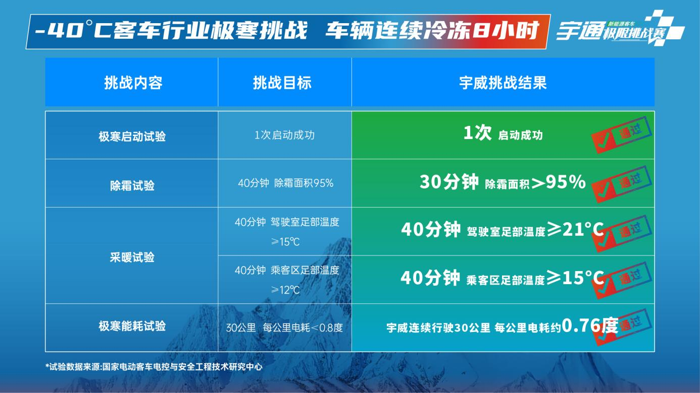 成功挑戰(zhàn)100℃極限溫差，宇通的底氣是什么？1.png