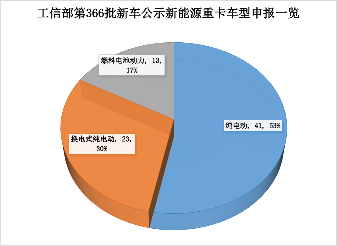 366批新能源重卡公示看點(diǎn)2.png