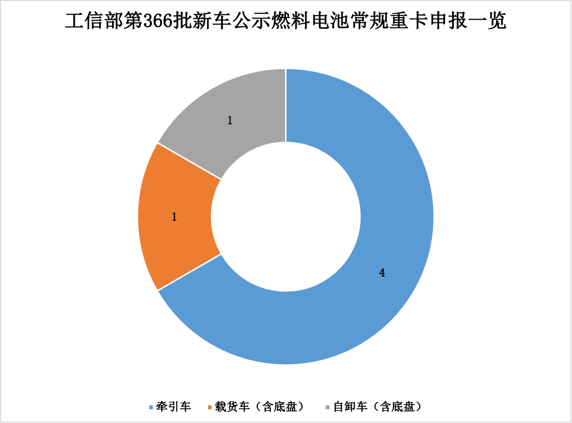 366批新能源重卡公示看點(diǎn)14.png