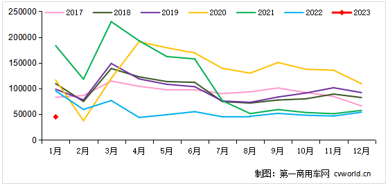 1月重卡銷4.5萬輛降5成.png