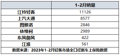 江鈴輕客銷量穩(wěn)居行業(yè)第一1.png