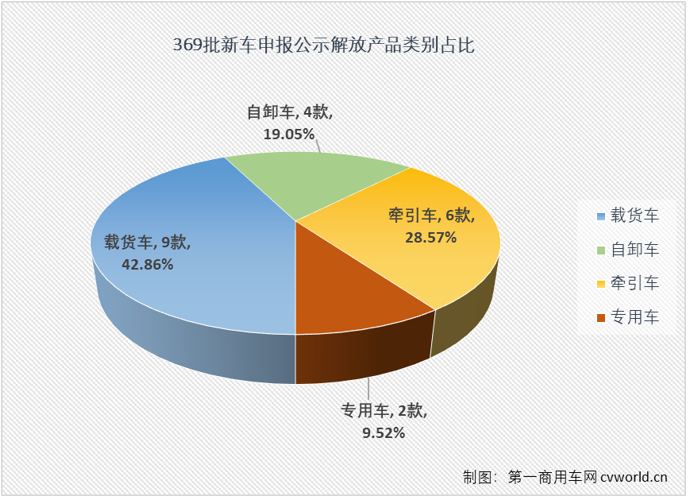 【第一商用車網(wǎng) 原創(chuàng)】在工信部第369批新車申報(bào)公示中，解放700馬力牽引車來(lái)了！