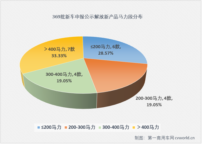 【第一商用車網(wǎng) 原創(chuàng)】在工信部第369批新車申報(bào)公示中，解放700馬力牽引車來(lái)了！