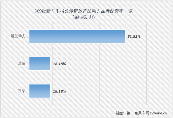 【第一商用車網(wǎng) 原創(chuàng)】在工信部第369批新車申報(bào)公示中，解放700馬力牽引車來(lái)了！