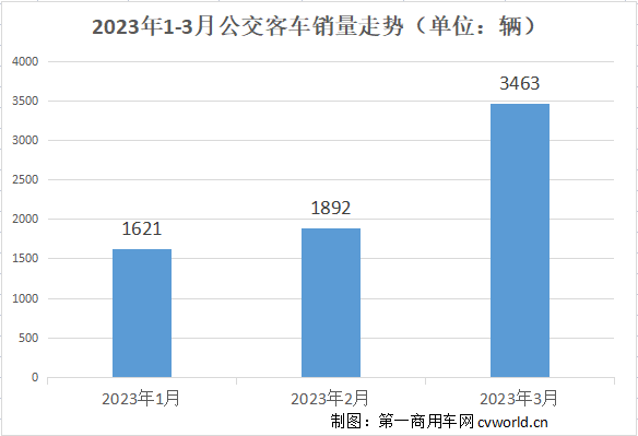 宇通重奪榜首！比亞迪升第三 中車暴漲15倍 3月公交車銷量排行.png