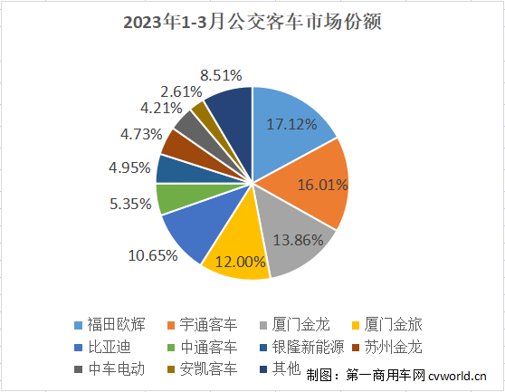 宇通重奪榜首！比亞迪升第三 中車暴漲15倍 3月公交車銷量排行3.png