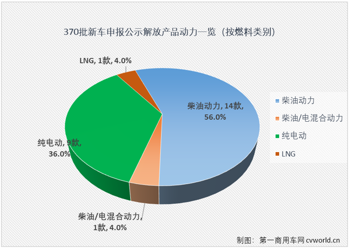 【第一商用車網(wǎng) 原創(chuàng)】在第370批新車申報公示中，共有30款產(chǎn)品掛解放牌商標(biāo)，規(guī)模仍不算太大，但細(xì)看仍是亮點(diǎn)多多。