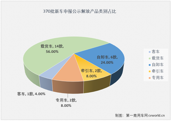 【第一商用車網(wǎng) 原創(chuàng)】在第370批新車申報公示中，共有30款產(chǎn)品掛解放牌商標(biāo)，規(guī)模仍不算太大，但細(xì)看仍是亮點(diǎn)多多。