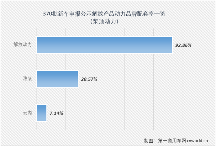 【第一商用車網(wǎng) 原創(chuàng)】在第370批新車申報公示中，共有30款產(chǎn)品掛解放牌商標(biāo)，規(guī)模仍不算太大，但細(xì)看仍是亮點(diǎn)多多。